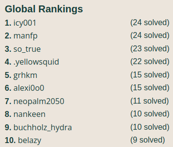 Top 10 Global Rankings for Advent of Proof: 1. icy001 (24 solved) 2. manfp (24 solved) 3. so_true (23 solved) 4. .yellowsquid (22 solved) 5. grhkm (15 solved) 6. alexi0o0 (15 solved) 7. neopalm2050 (11 solved) 8. nankeen (10 solved) 9. buchholz_hydra (10 solved) 10. belazy